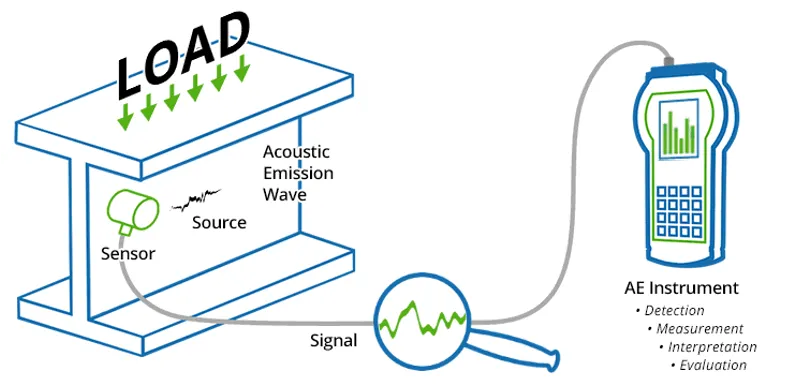 Akustisk Emission princip - sensor, signal, instrument